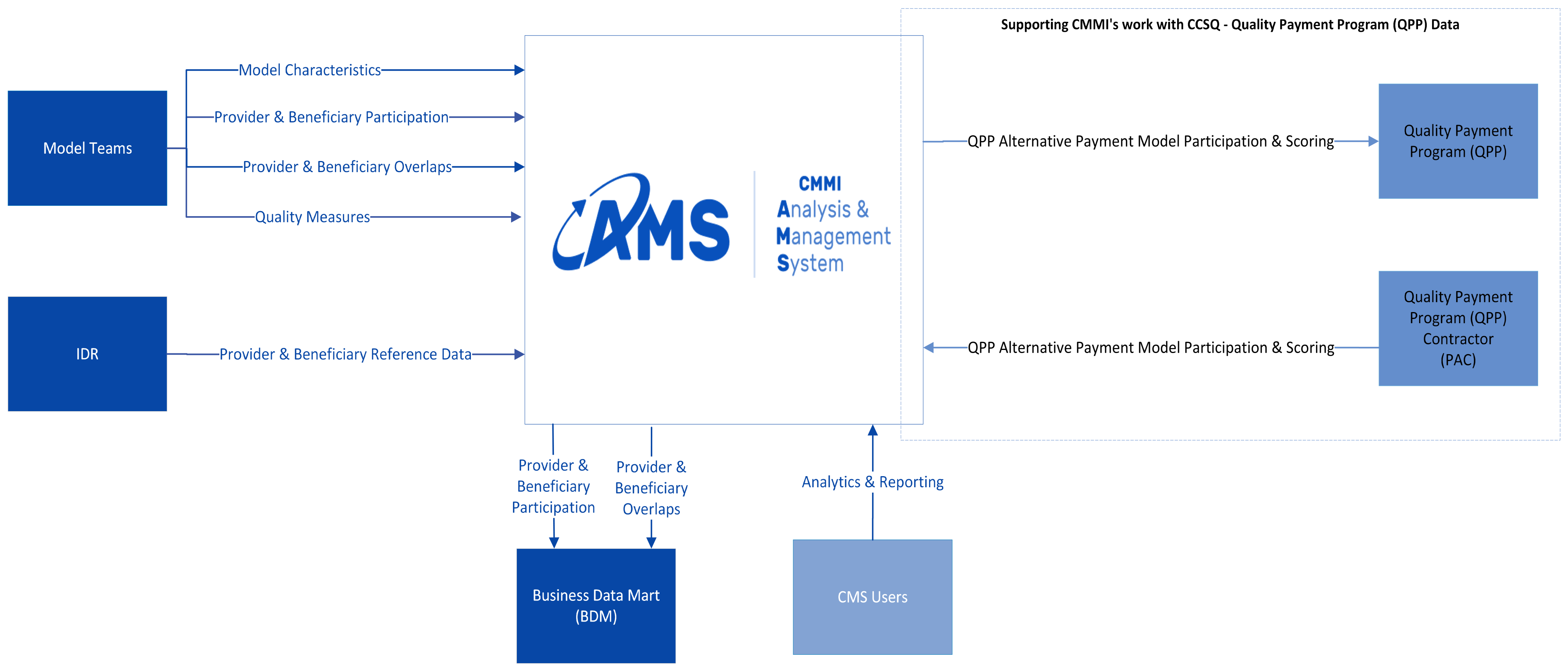 AMS Data Flow Diagram
